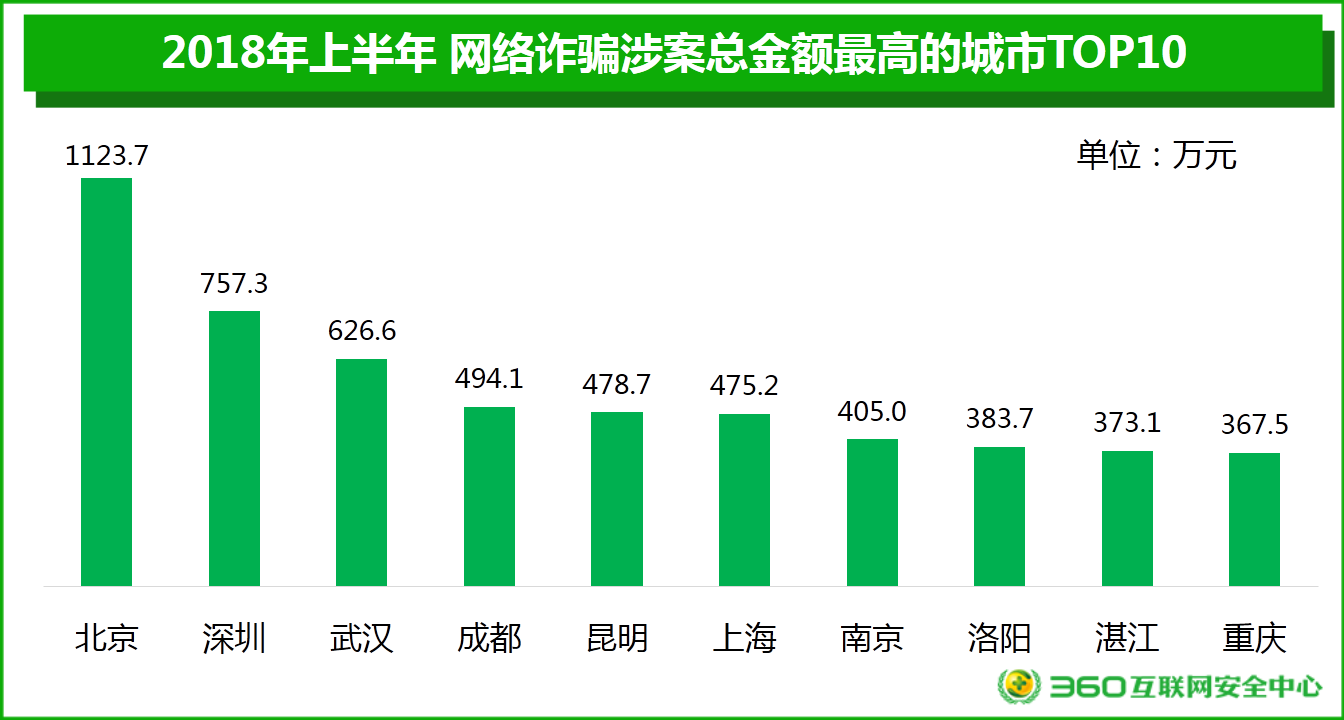2018上半年網絡安全報告：男性與“00后”才是“受騙體質”